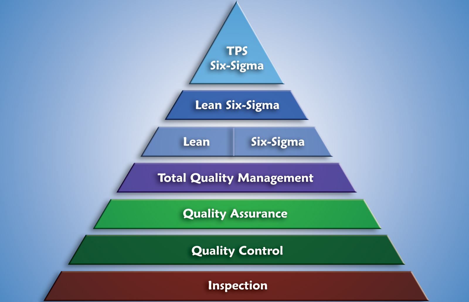 Six Sigma